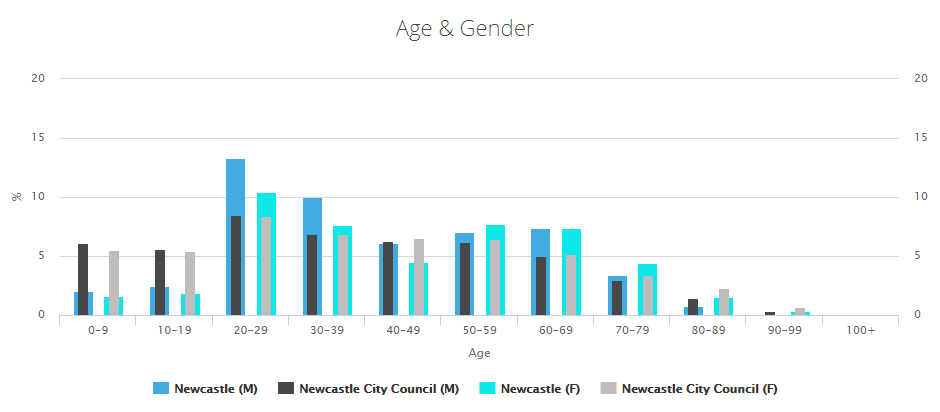 Age and gender statistics in Newcastle