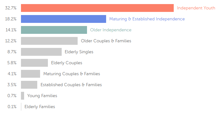 Demographic statistics in Newcastle